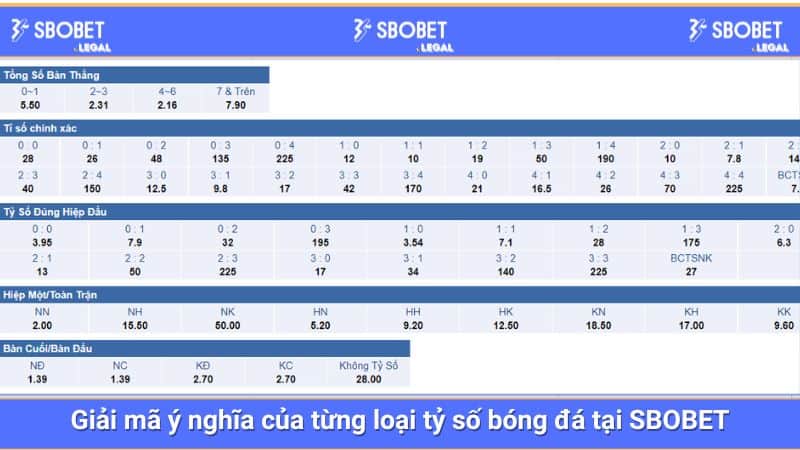Giải mã ý nghĩa của từng loại tỷ số bóng đá tại SBOBET